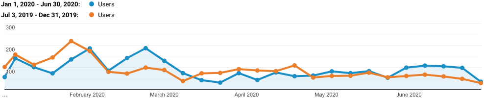 Traffic over the past 6 and 12 months